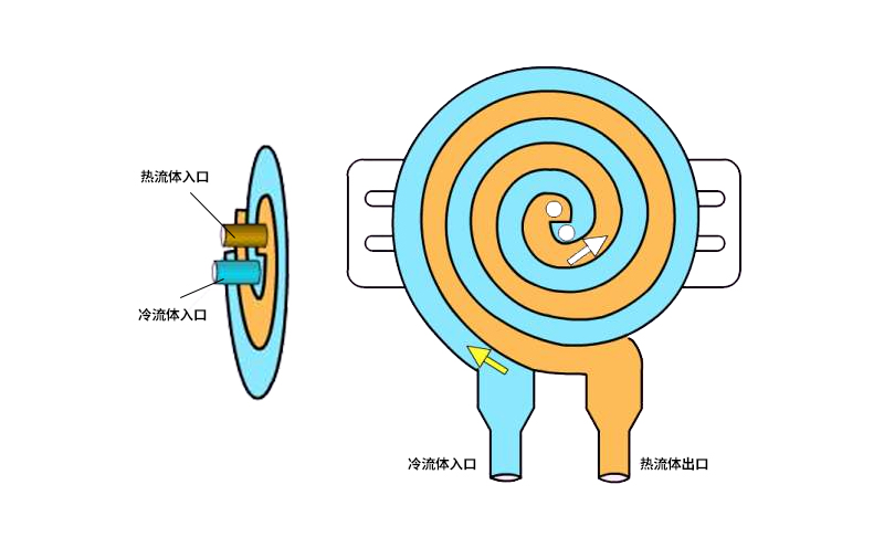 立式螺旋板換熱器密封結(jié)構(gòu) 立式螺旋板換熱器密封結(jié)構(gòu)